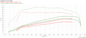dyno-plot voor peugeot 407 3.0 v6 hdi