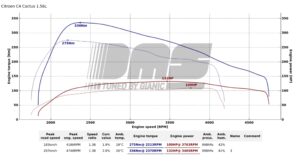 Peugeot Citroen 1.6 BlueHDI 100 - Stage 1 chiptuning naar 132 pk