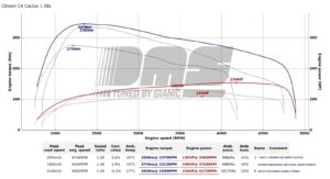 Peugeot Citroen 1.6 BlueHDI 100 - Stage 3 chiptuning naar 154 pk
