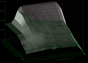 Three-dimensional gray mesh surface plotted on a black background with a green wireframe grid, resembling a terrain/response surface visualization. Axis labels suggest engine-related parameters (rpm andMapa values).