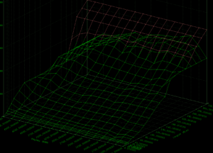3D-draadmodel met groene en rode rasteroppervlakken die de relatie tussen toerental en koppel weergeven langs assen met de labels Régime (RPM) en Couple (Nm).
