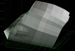 Three-dimensional surface plot with a gray shaded mesh and bright green grid lines, showing the relationship between engine speed (rpm) and accelerator pedal position (%). The black background displays axis labels and numerical scales, giving a 3D view of the data.